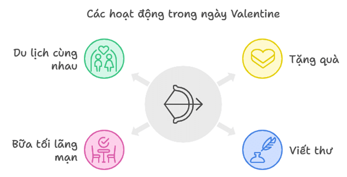 Những hoạt động thú vị trong ngày Valentine