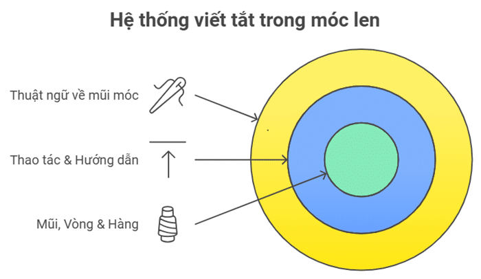 Từ viết tắt thường gặp trong Chart móc len