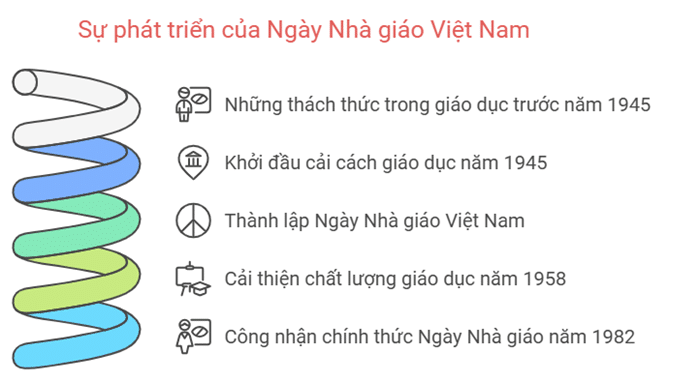 Lịch sử của ngày 20/11 tại Việt Nam